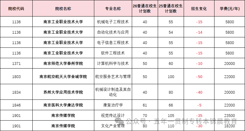 锦晨教育发布2026年五年一贯制高职“专转本”（非师范类）计划变化